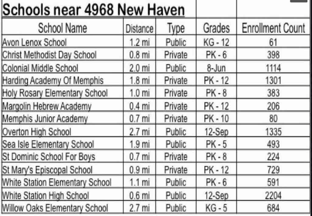 Near the best schools in Memphis - 4968 New Haven Ave
