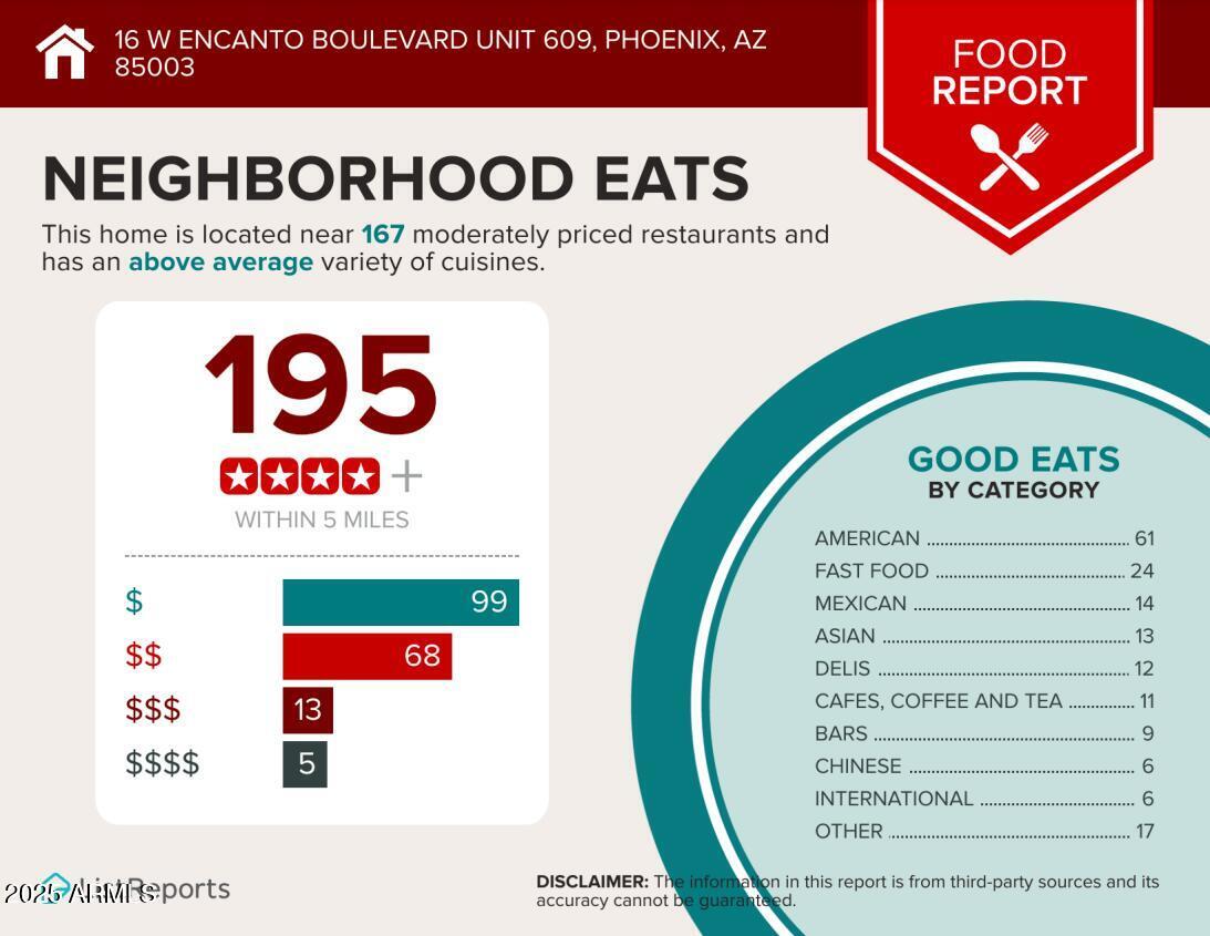 Food Report - 16 W Encanto Blvd
