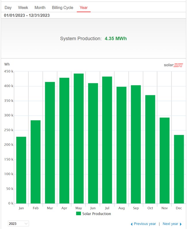 Solar Edge inverter technology tracks solar use. This shows last year’s energy production by month. - 73 Swannanoa Ave
