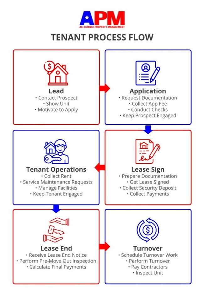 Building Photo - 7725 Forestdale Wy
